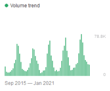 AC Volume Trend